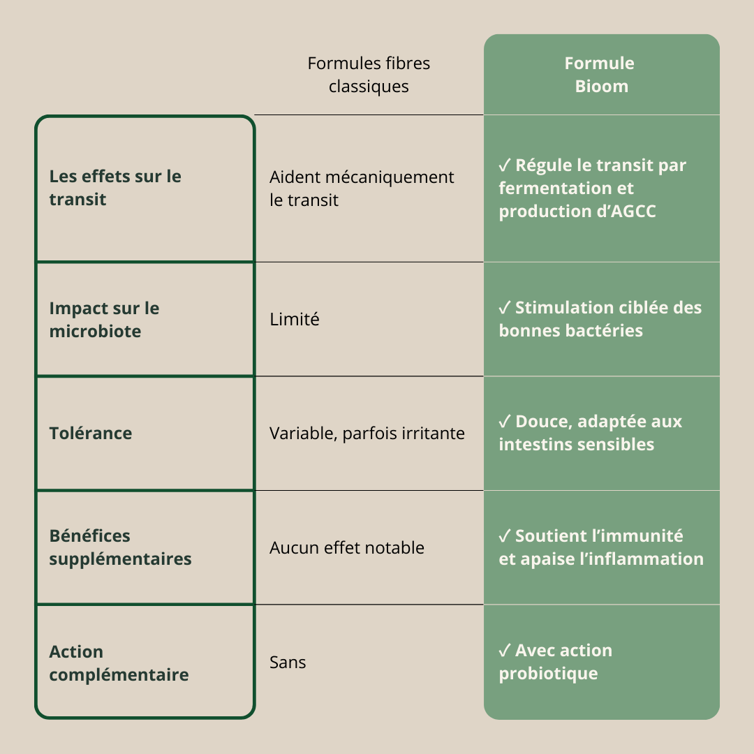 Bioom - Fibres & Probiotiques - Purvival